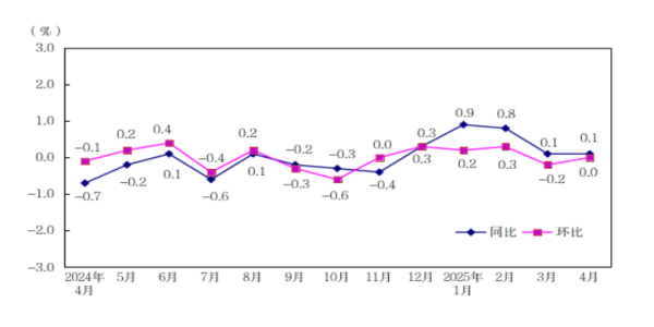 配资靠谱股票配资门户 4月份深圳PPI同比上涨0.1%，环比持平