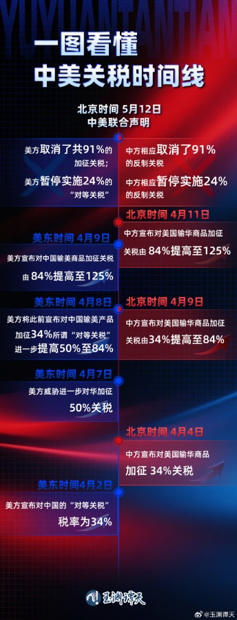 股票配资指数指南 中美关税时间线全梳理